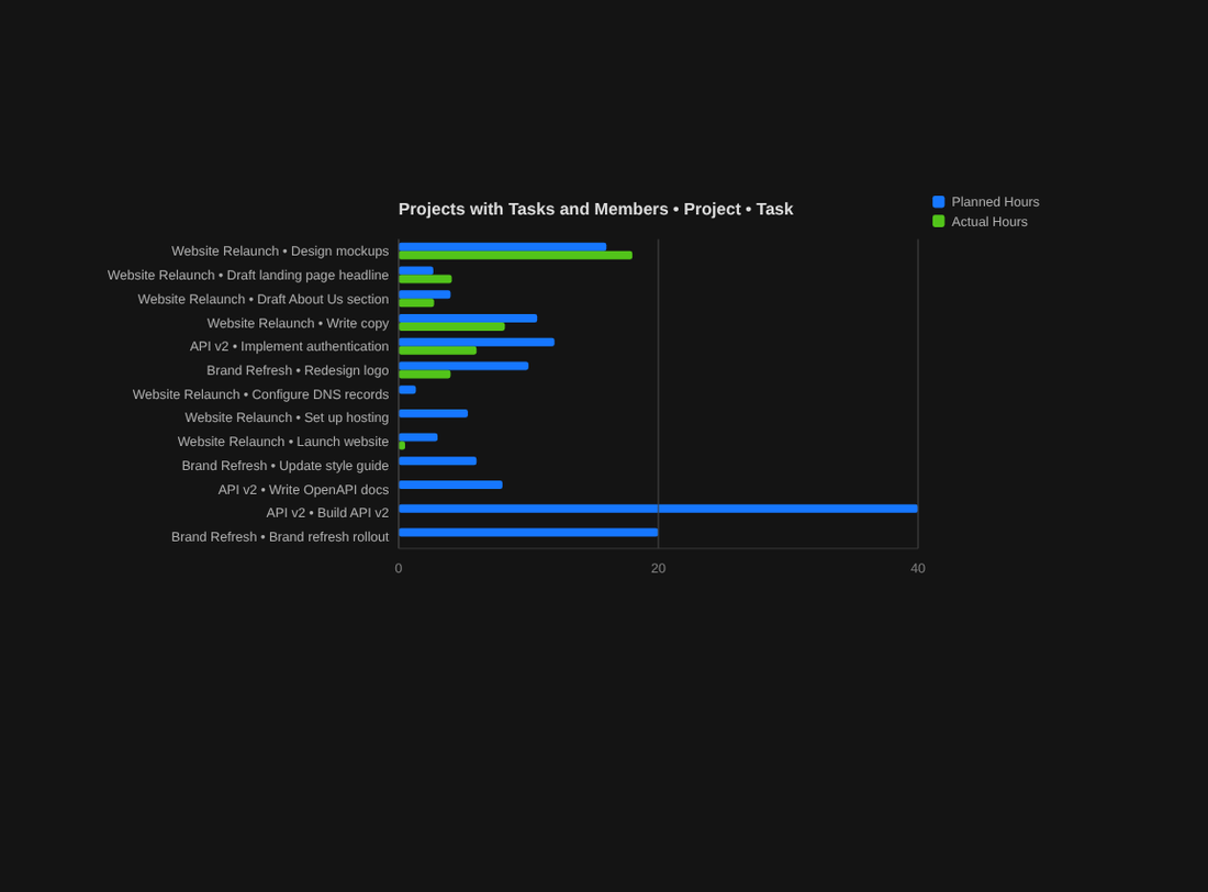 Horizontal bar chart