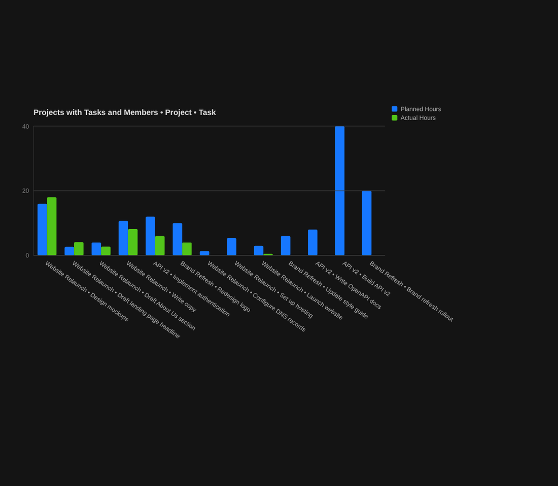 Bar chart