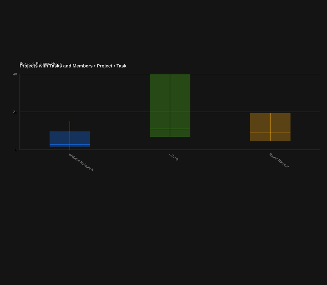 Box plot