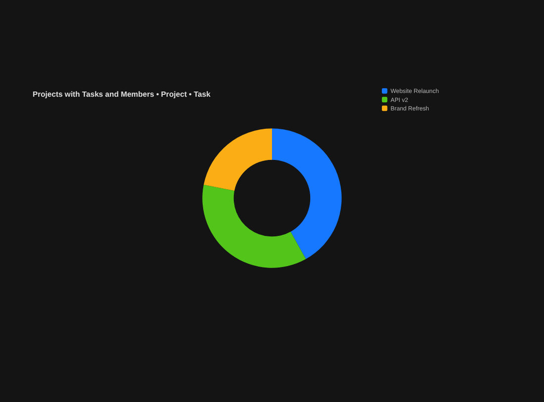 Donut chart