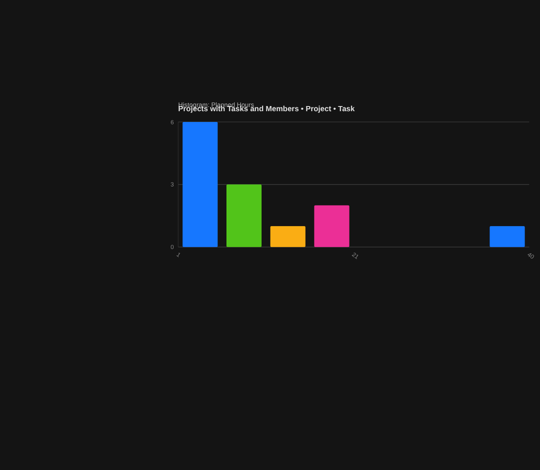 Histogram