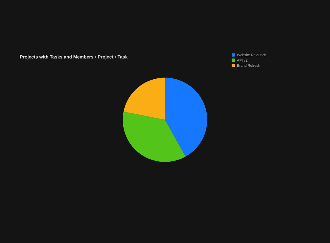Pie chart