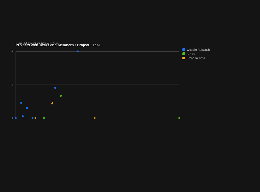 Scatter chart