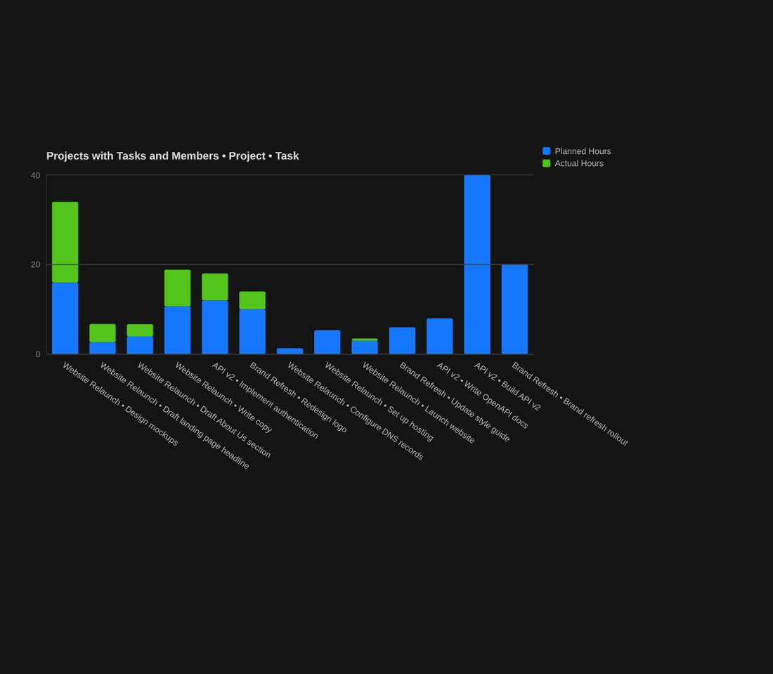 Stacked bar chart