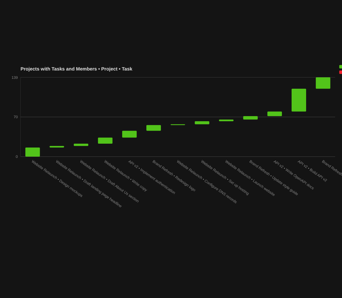 Waterfall chart